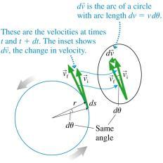 Centripetal Acceleration The figure shows the velocity at one instant and the velocity an infinitesimal amount of time dt later. By definition,.