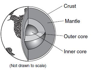 27. Many scientists believe that crustal plate movement occurs because of convection cells contained in Earth s a. crust b. mantle c. outer core d. inner core 28.