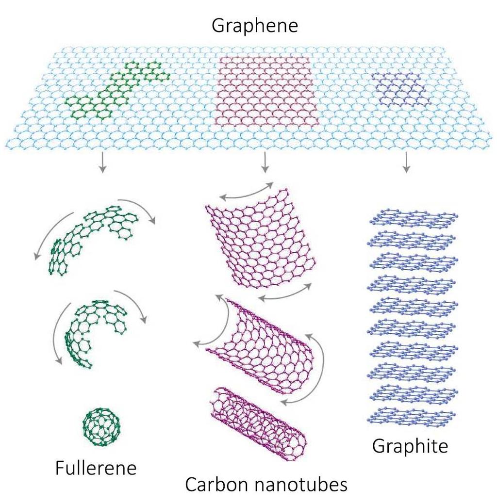 Graphene The Mother Of All Graphites Graphene: a single layer of carbon packed in hexagonal lattice, with a carbon-carbon distance of 0.142 nm.
