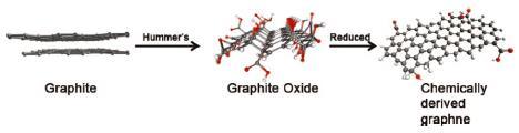 Chemically derived graphene from graphite oxide Chemical modification of graphite to produce a water dispersible graphene oxide (GO) Complete exfoliation of GO upon addition of mechanical energy This