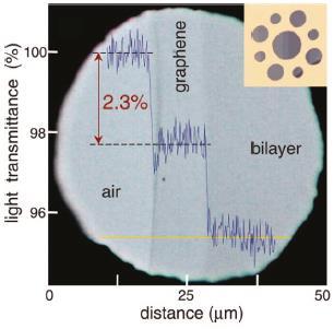 Characterizing graphene flakes Optical Scanning probe microscopy: AFM and STM