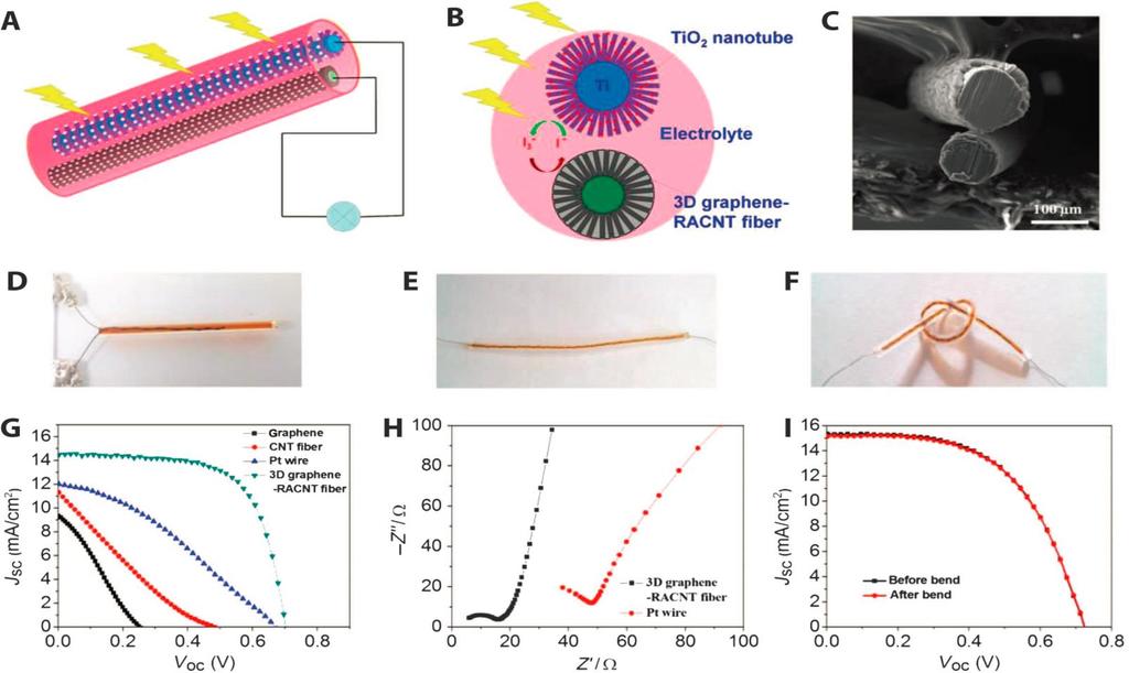 Graphene-nanotube 3D architecture for dye-sensitized solar cells Science Advance 2015,1,1400198 Showed a power conversion