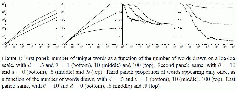 Pitman Yor Produces Power Law Distribution number of unique words (t) proportion unique words 100 d=.9 d=.