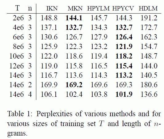 Results IKN, MKN = traditional methods in language; HPYLM = hierarchical Pitman-Yor with Gibbs sampling; HPYCV=