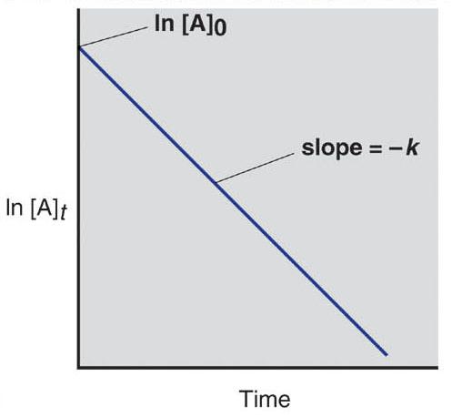 Figure 14.10A Graphical method for finding the reaction order from the integrated rate law.