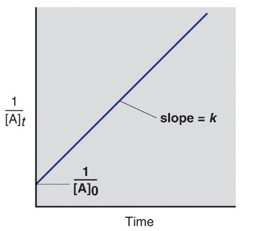 Figure 14.10B Graphical method for finding the reaction order from the integrated rate law.