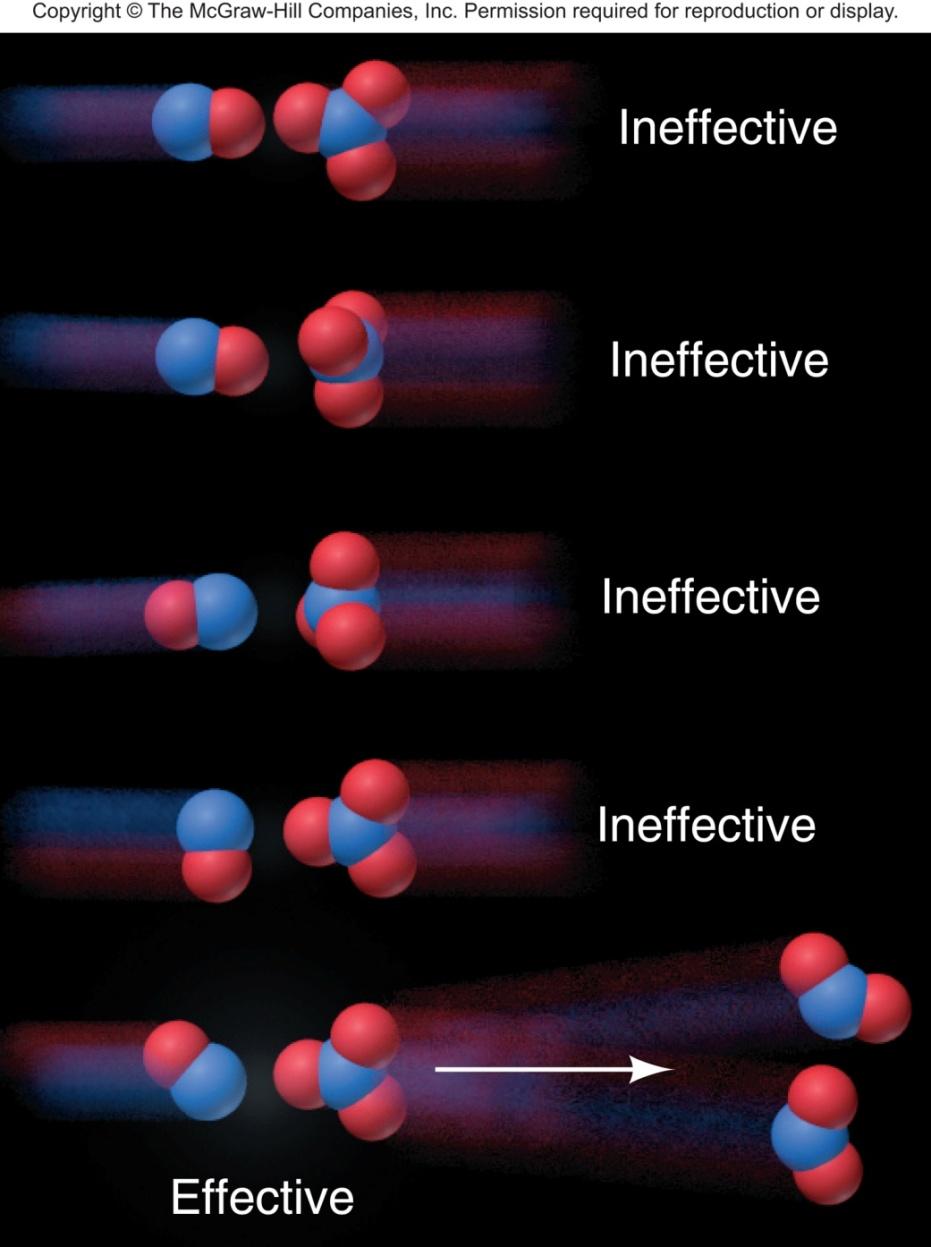 Figure 14.18 The importance of molecular orientation to an effective collision.