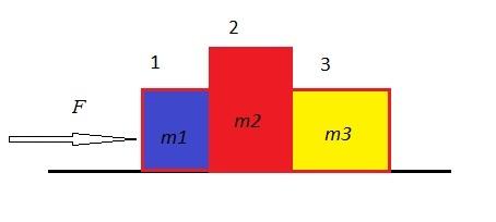 18. As shown in the figure, a force F pushes three boxes with masses m1 = 1.3 kg, m2 = 3.2 kg, and m3 = 4.3 kg across a frictionless, level surface.