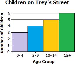 6. The table below shows the number of kids that live on Trey's street and their ages. Which histogram matches the table?