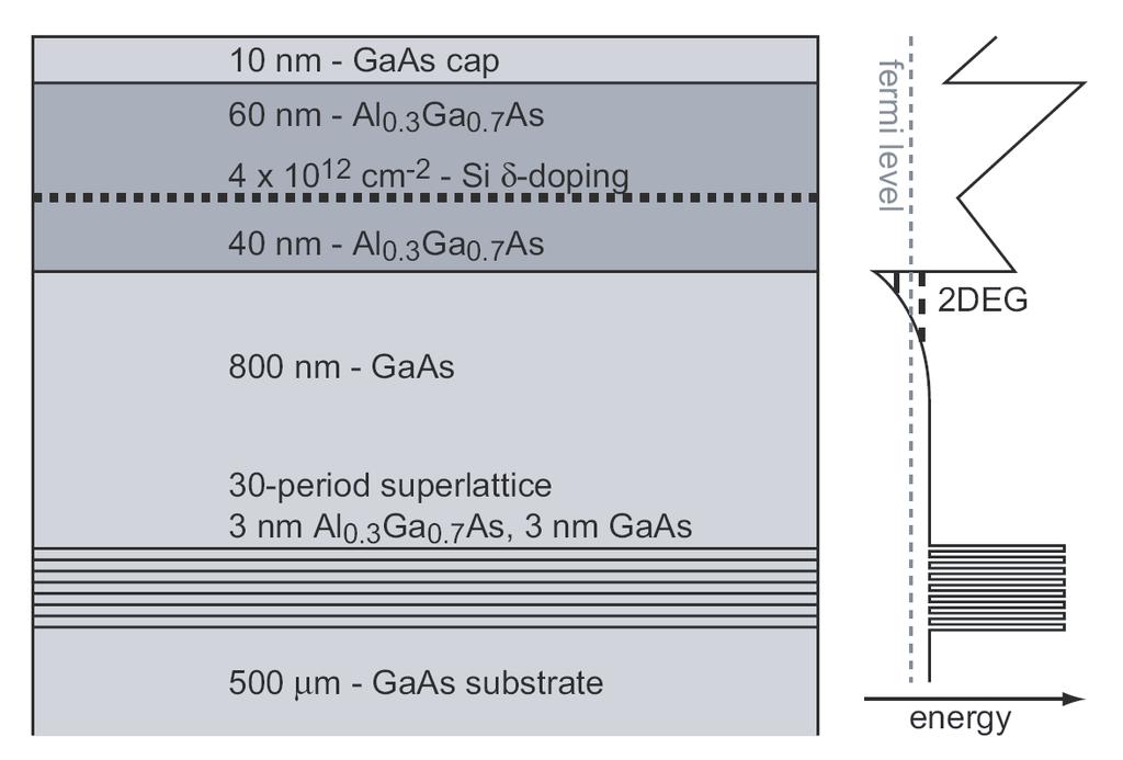 numerically and iteratively - A triangular quantum well forms at the AlGaAs/GaAs interface, referred to as the heterointerface.