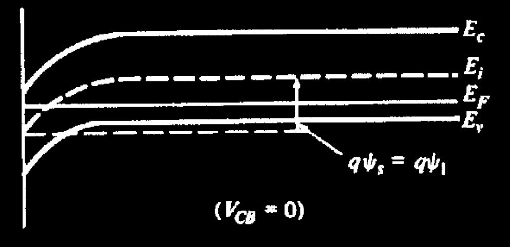 Assume further that the gate-body voltage is such that we are in inversion, with the surface potential value being ψ 1. The total band bending from the bulk to the surface is qψ 1 as shown.