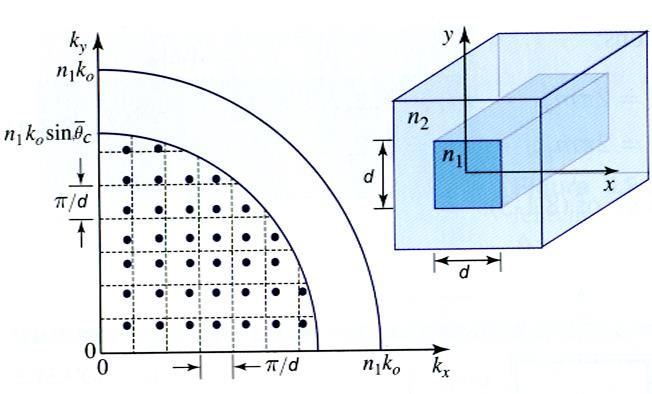 Rectangular dielectric waveguide Number of TE modes: k 2 x
