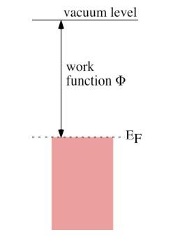Work function and Fermi energy (Metal) Φ Ef: