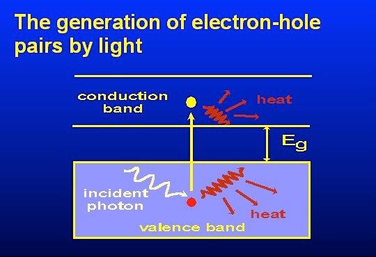 Some semiconductor physics c) Light absorption by a semiconductor =
