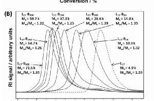3 from the continuous phase. This higher local monomer concentration results in a significant rate enhancement (see Figure S3), as reported for other RAFT dispersion polymerization formulations.