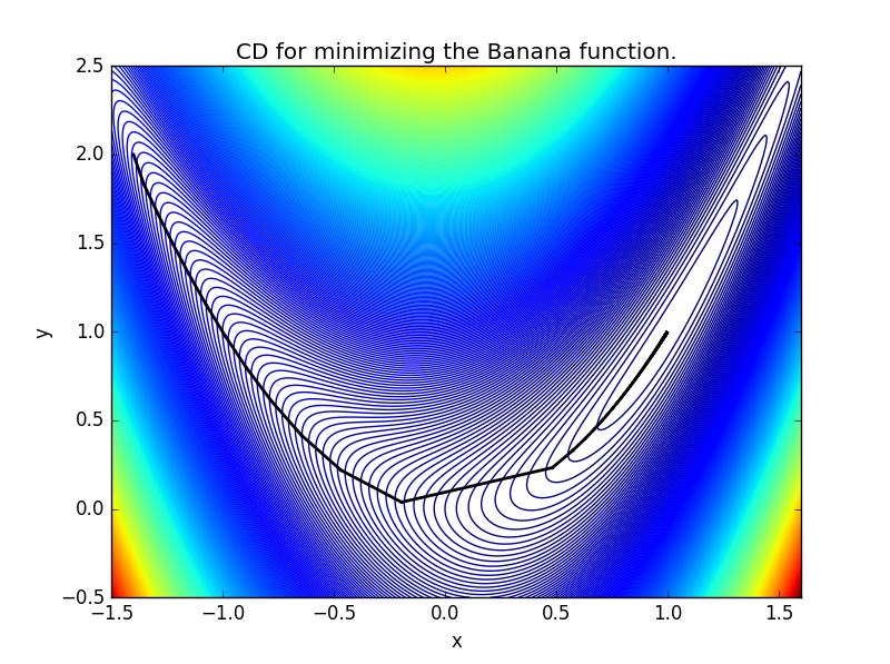 24 2. Iterative methods for unconstrained optimization Figure 7: The convergence path of the coordinate descent method for minimizing the banana function.