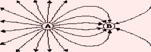 Observe the electric field lines below for various configurations. Determine which object in each diagram has the greater electric field strength.