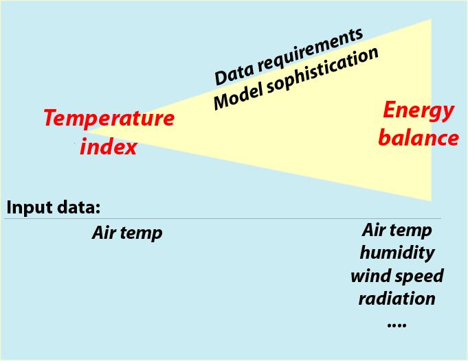 SUMMARY Both temp-index and energy balance models are useful tools, choice depends on data availability Awareness of limitations Need for