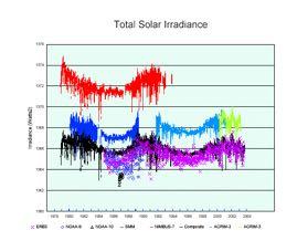 GLOBAL RADIATION or shortwave incoming radiation Top of atmosphere radiation Solar constant = amount of incoming solar electromagnetic radiation per unit area, measured on the outer