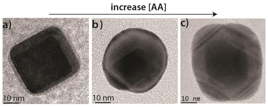 our in-situ results where the Ag layer grows and develops into {110} facets when an additional reduction source (the electron beam) is present. Fig.