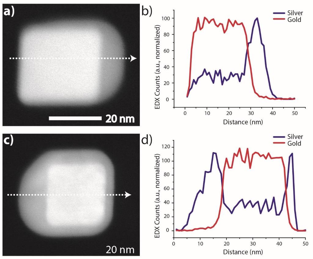 Fig. S5 (a) and (c) HAADF-STEM images of two Ag/Au core-shell nanostructures; (b) and (d) EDX line-scan profiles of the same structure, respectively.