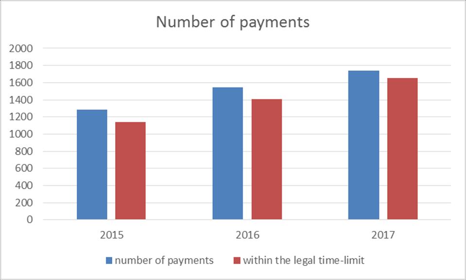Number of payments 2015-2017 Number