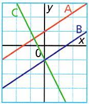11 2) Without graphing, determine the slope of the graph of each equation. a) x+ y= 5 b) x y= 10 c) 2x+ 2y= 10 d) x+ y= 5 e) Which lines in questions f) Which lines in questions a) to d) are parallel?
