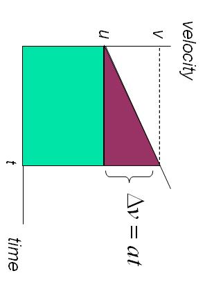 Now consider a linear change in velociy in he following graph: velociy v u v a ime Area under he curve = area of recangle + area of riangle 1 = u a 1 s u a If he saring disance is no 0, say s 0, we