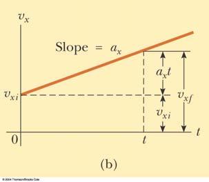 Graphical Look a Moion Posiion ime curve (graph) The slope of he curve is he velociy The curved line indicaes ha he velociy is changing Therefore, here is an acceleraion Wha if he curve