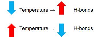 freezing point -Surface tension * H-bond has: A bond energy of 20 kj/mole and Life time 1x 10-9 second d.