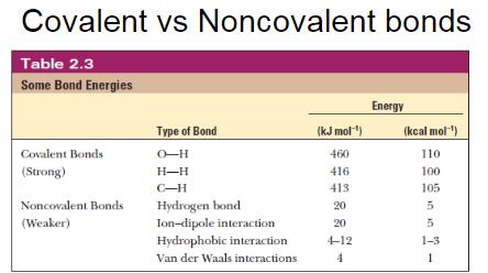 So, A bond between Oxygen and Hydrogen is polar (O has partial negative charge while H has partial positive charge because oxygen has a higher electronegativity) A bond between Nitrogen and Hydrogen