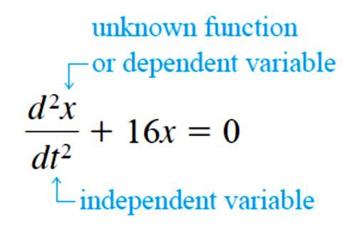 DEFINITION: ( Differential Equation (DE)) An equation containing some derivatives of an unknown function (or dependent variable), with respect to one or more independent variables, is said to be a