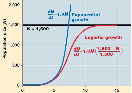 The Logistic Growth Model Both previous models are can be