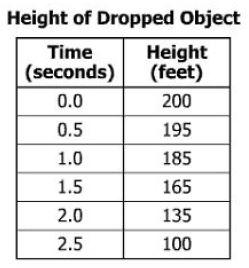 4 A scientist dropped an object from a height of 200 feet. She recorded the height of the object in 0.5-second intervals. Her data is shown.