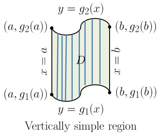 Vertically Simple (V-Simple) Regions (Definition) i.e., V-Simple regions can be swept vertically (with vertical lines [in blue])