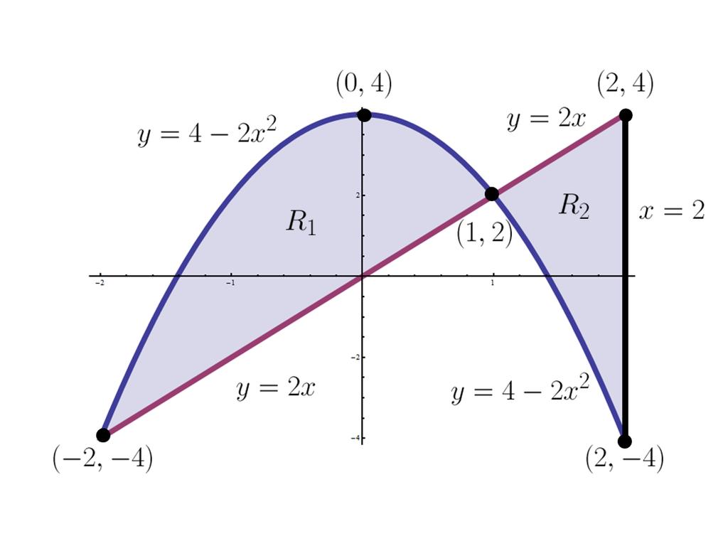 Area Between Two Curves (Using V-Rects) EXAMPLE: Let region R be bounded by curves y = 2x, y = 4 2x 2, x = 2.