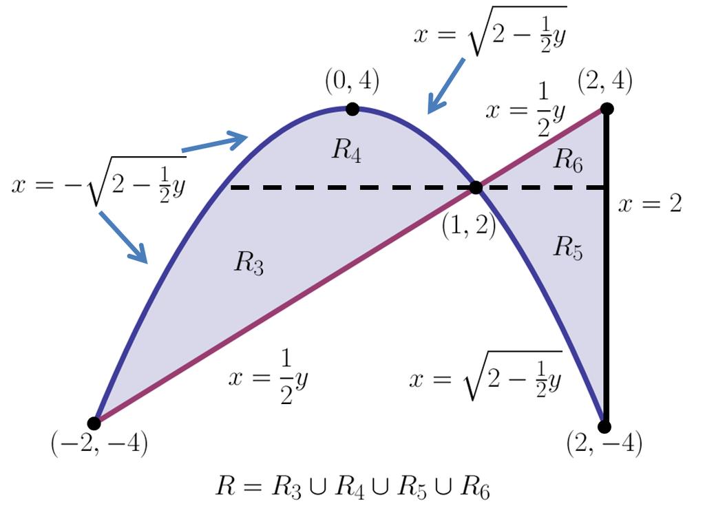 Area Between Two Curves (Using H-Rects) EXAMPLE: Let region R be bounded by curves y = 2x, y = 4 2x 2, x = 2. Setup integral(s) to compute Area(R) using H-Rects.