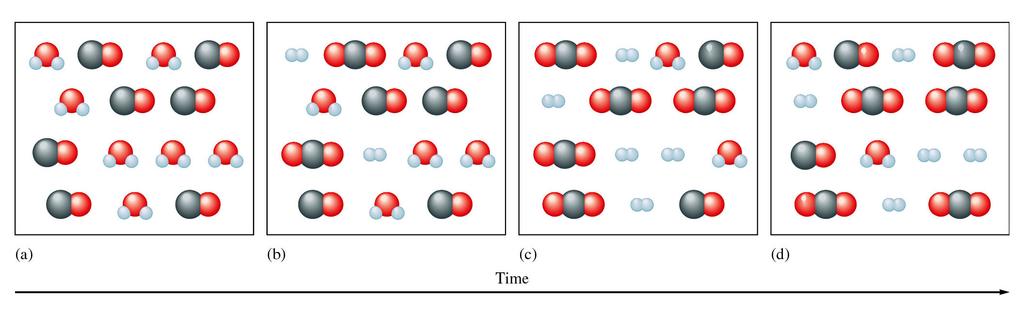 Molecular Picture of Establishment of Equilibrium CO(g) + H O(g) CO (g) + H (g) INITIAL 7