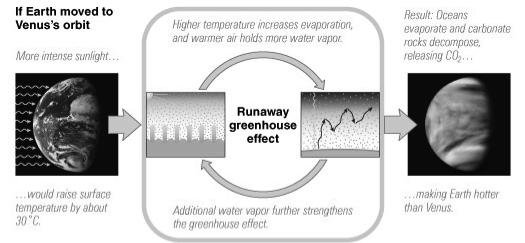 Greenhouse Effect on Venus Runaway Greenhouse Effect Thick carbon dioxide atmosphere produces an extremely strong greenhouse effect Earth escapes this fate because most of its carbon and water is in