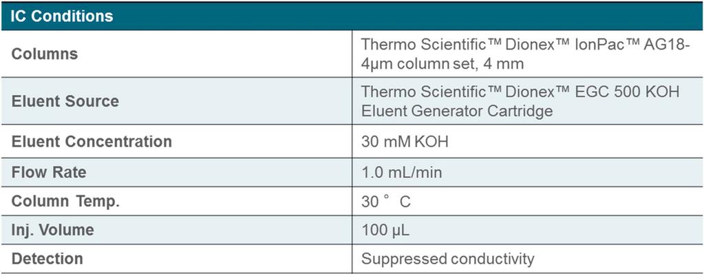 IC Conditions Thermo Scientific