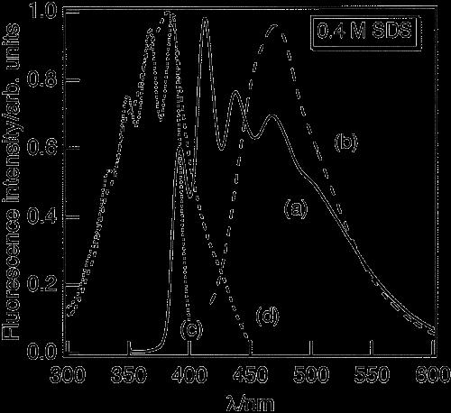 Typical Fluorescence Spectra