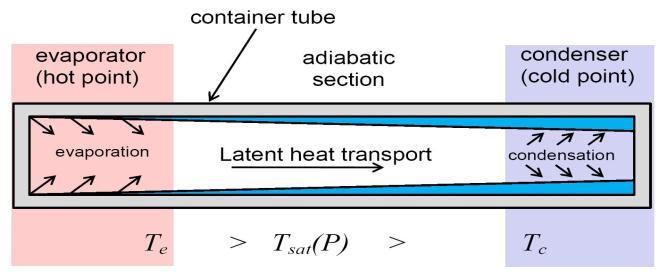 Fig. 1. Heat Pipe Working Fig. 1. schematically shos the operation of a heat pipe. Supplying heat to the evaporator section of heat pipe causes the operating liquid to vaporize.