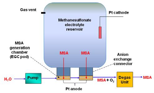 the carrier stream. Figure illustrates the key components of an conventional-scale high-pressure Dionex EGC-KOH cartridge.
