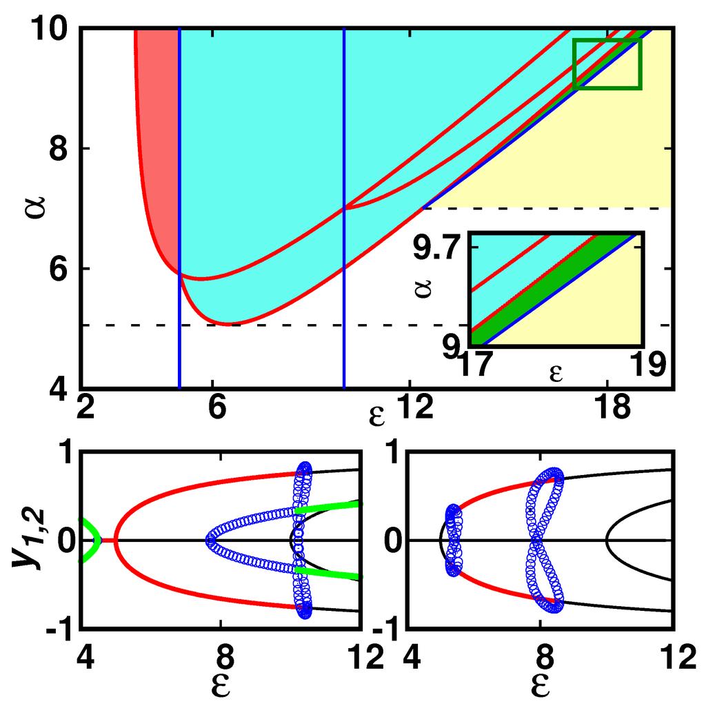 5 HB1 AD PB1 PB2 OD HB3 HB4 HB3 HB1 α=α C α=8 α=4 α=2 FIG. 2. (Color online) (a) Low-pass filtering: Two parameter bifurcation diagram for Stuart-Landau oscillators of (1) (Q = 0.5).