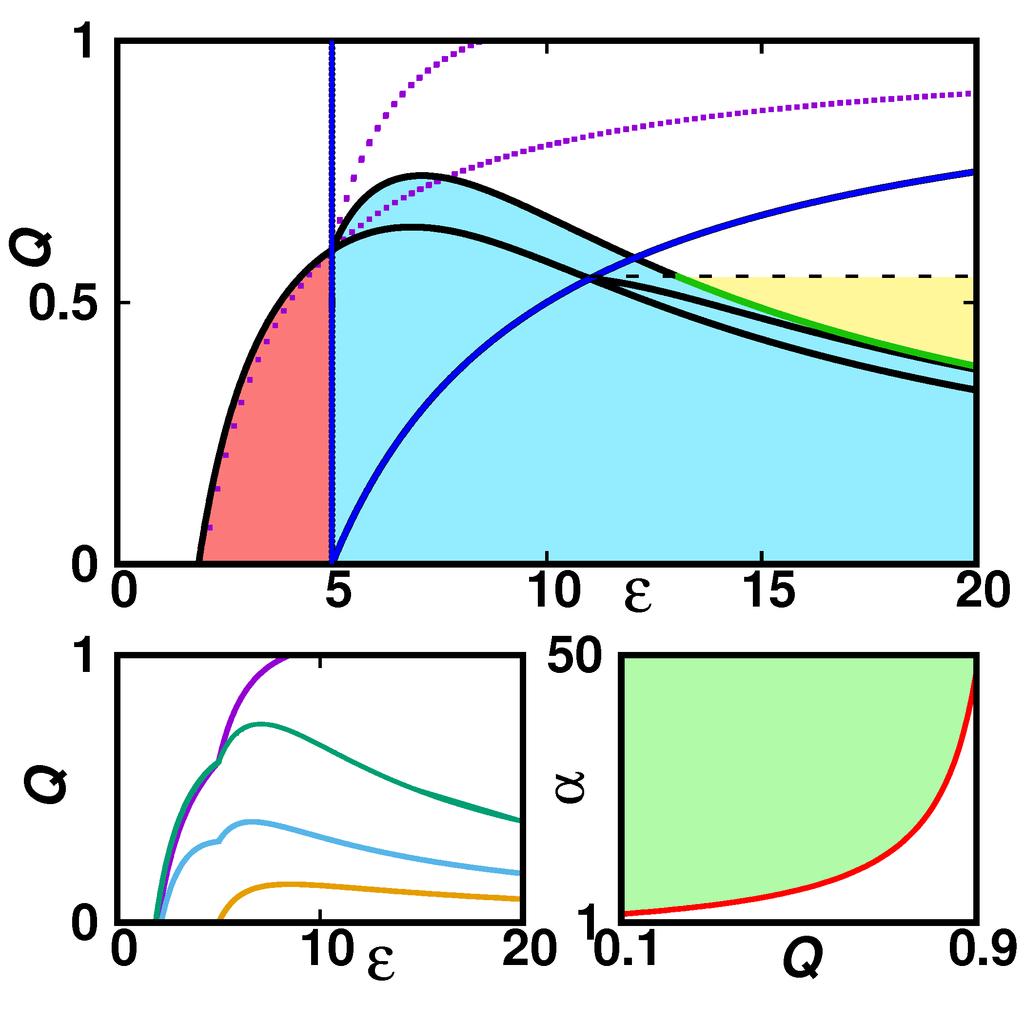 (a) Two-parameter bifurcation diagram in the ǫ Q space for an unfiltered case (α = α c ) and LPF with α = 8. For Q < Q 1 IHLC to HLC transition occurs near the curve (highlighted in green color).