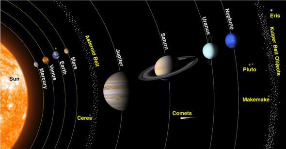 Our solar system - Terrestrial Objects: Mercury, Venus, Earth, Mars - Asteroid belt & Ceres