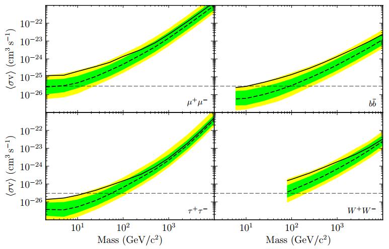 Overcoming backgrounds Strategy 1: Search for a gamma-ray excess with the spatial morphology expected