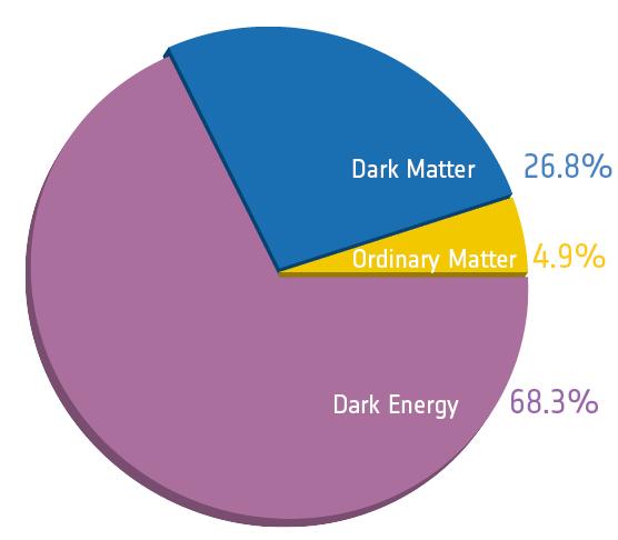 There is evidence for particle dark matter in a wide range of distance scales