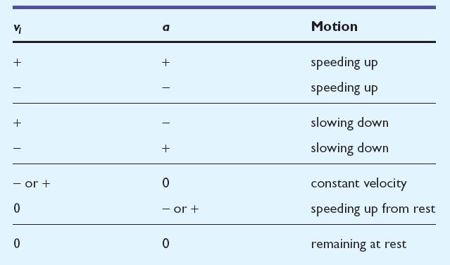 Section 2: Acceleration is the rate at which velocity changes over time. An object accelerates if its speed, direction, or both change. Acceleration has direction and magnitude.