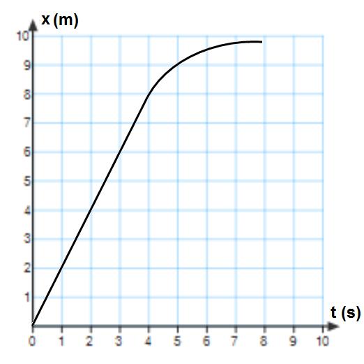 The relationship between the position and time of a moving object is shown on the graph. Use this graph for questions 13 and 14. 13. What is the instantaneous speed of the object at 4 s? A. 1 m/s B.